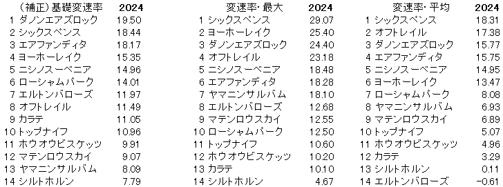 2024　毎日王冠　変速率